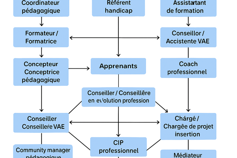 La grande famille des metiers de la formation et de linsertion