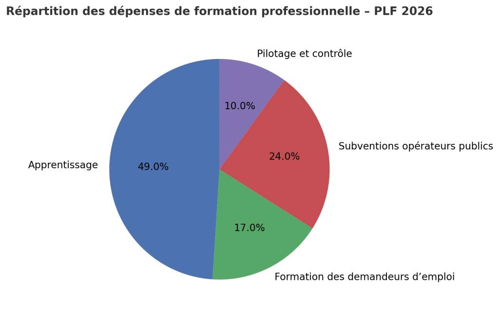 repartition des depenses de formation professionnelle