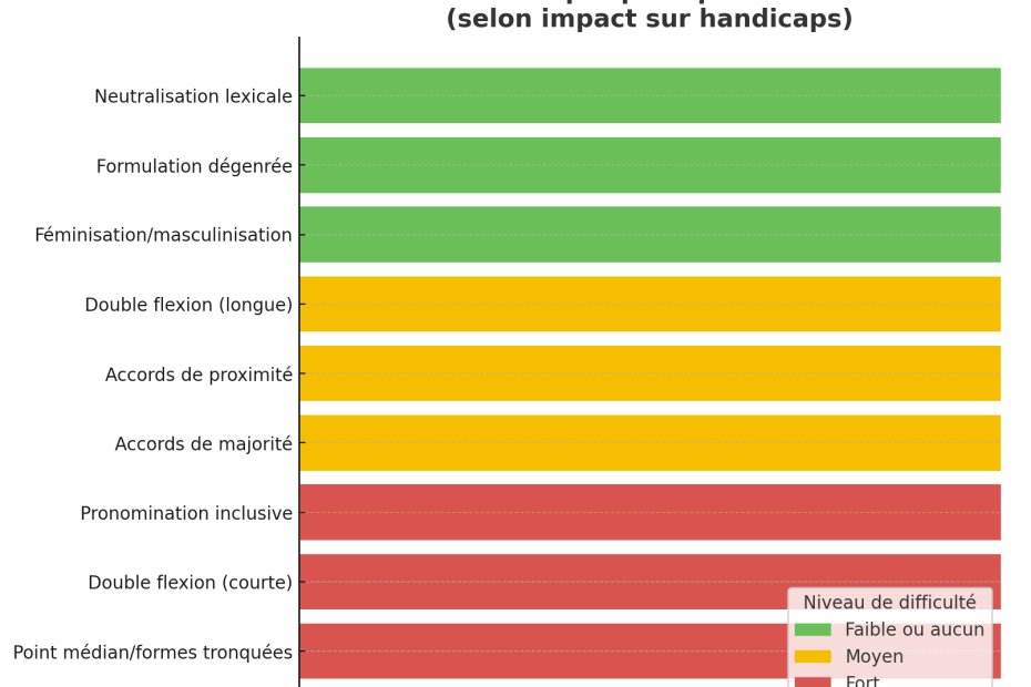 Impacts de lecriture inclusive